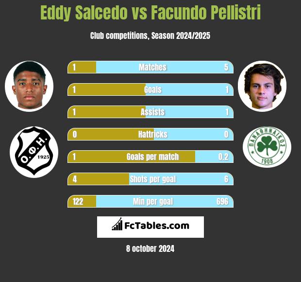 Eddy Salcedo vs Facundo Pellistri h2h player stats