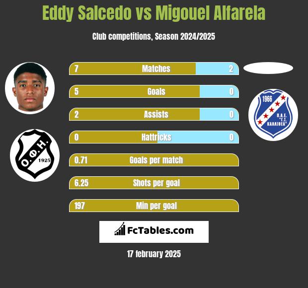 Eddy Salcedo vs Migouel Alfarela h2h player stats