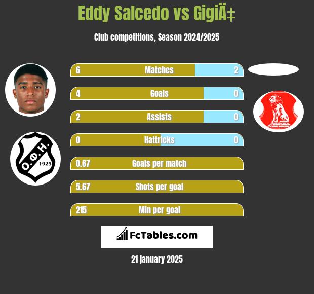 Eddy Salcedo vs GigiÄ‡ h2h player stats