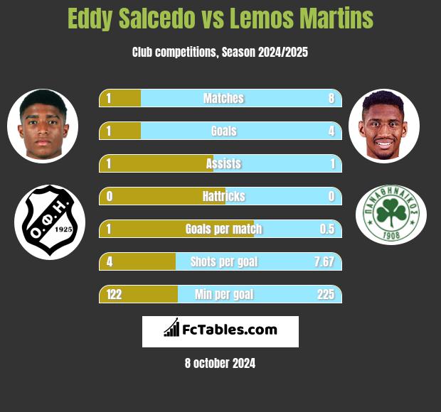 Eddy Salcedo vs Lemos Martins h2h player stats