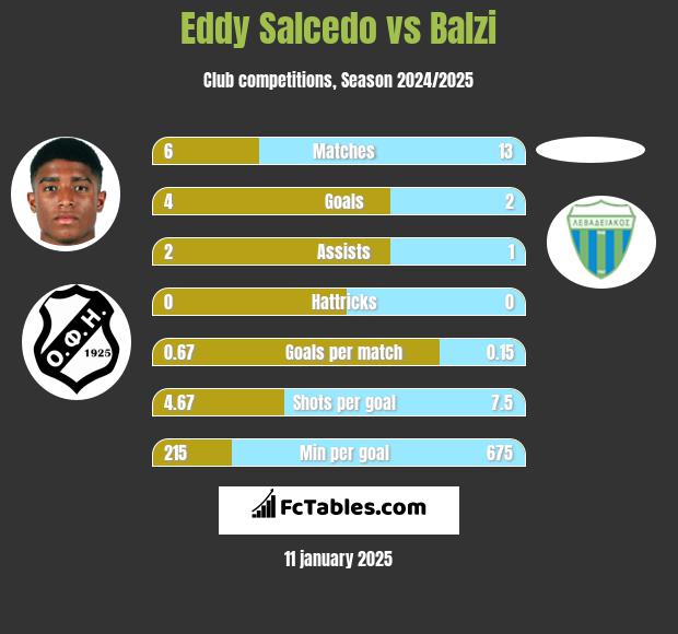 Eddy Salcedo vs Balzi h2h player stats