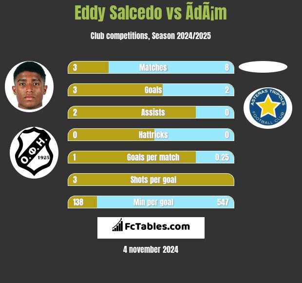 Eddy Salcedo vs ÃdÃ¡m h2h player stats