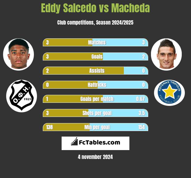 Eddy Salcedo vs Macheda h2h player stats