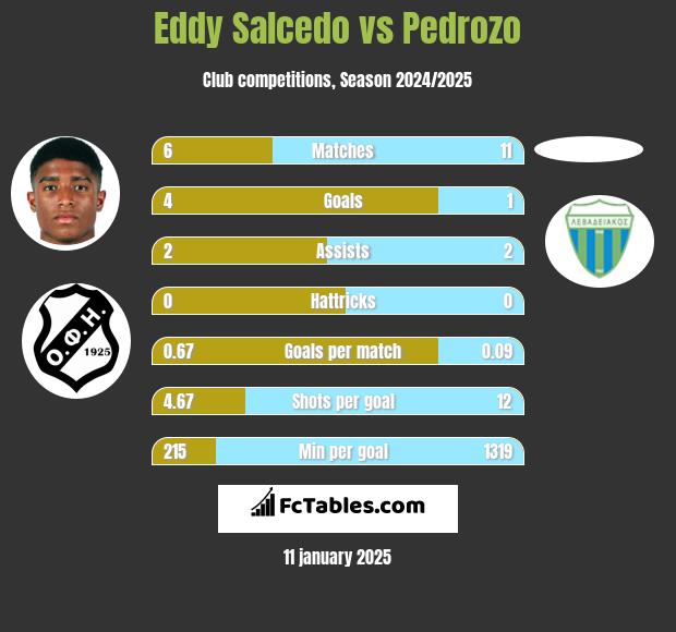 Eddy Salcedo vs Pedrozo h2h player stats