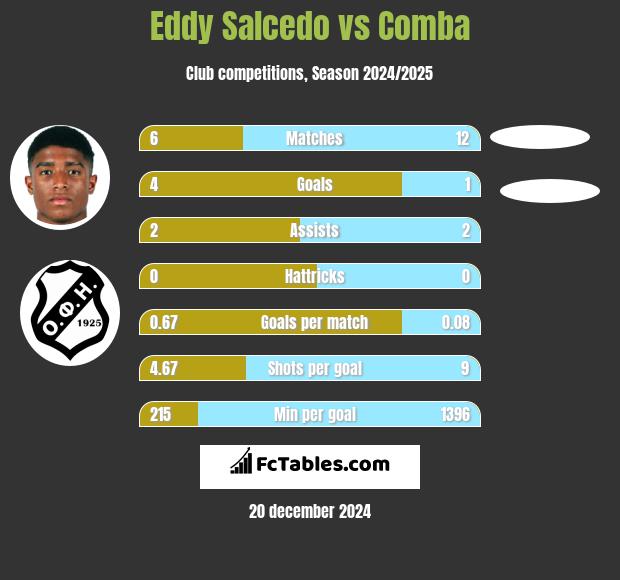 Eddy Salcedo vs Comba h2h player stats