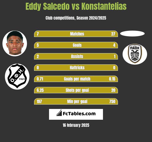 Eddy Salcedo vs Konstantelias h2h player stats