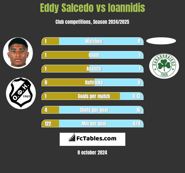 Eddy Salcedo vs Ioannidis h2h player stats