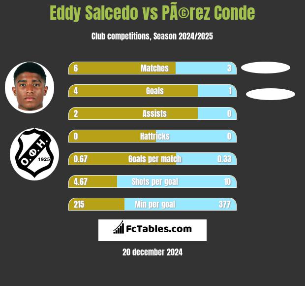 Eddy Salcedo vs PÃ©rez Conde h2h player stats