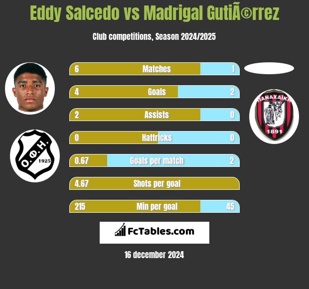 Eddy Salcedo vs Madrigal GutiÃ©rrez h2h player stats