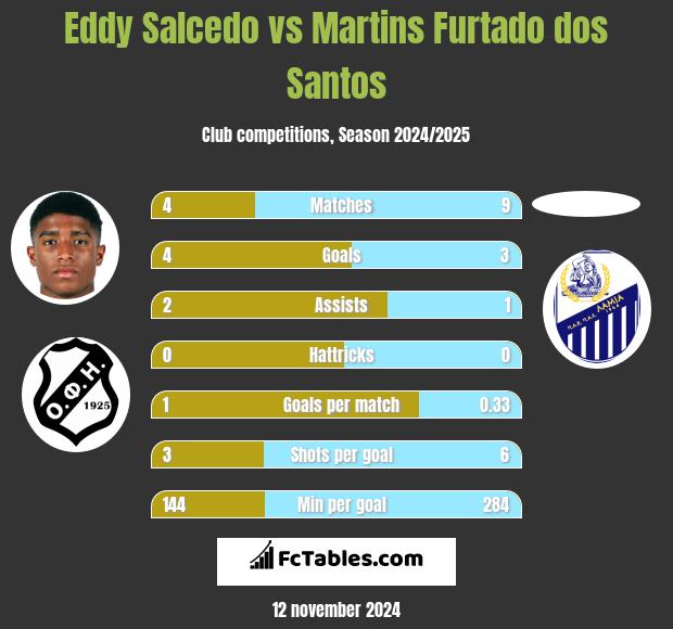 Eddy Salcedo vs Martins Furtado dos Santos h2h player stats