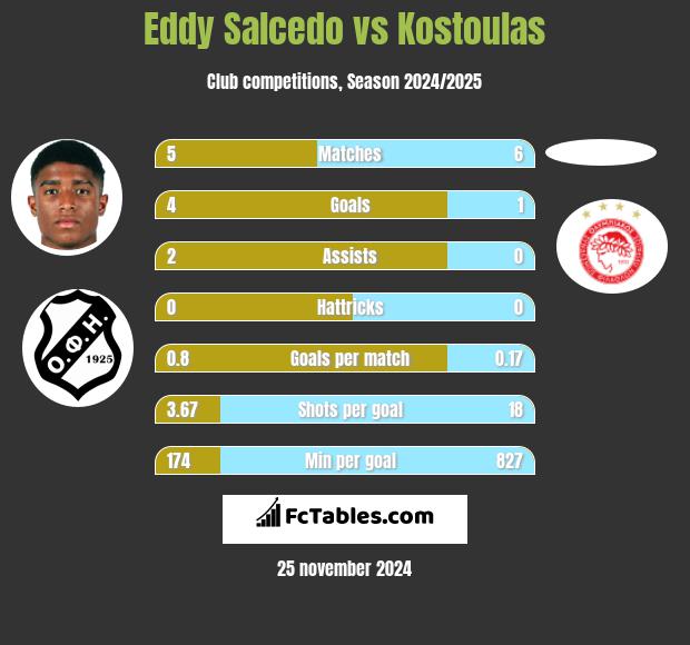 Eddy Salcedo vs Kostoulas h2h player stats