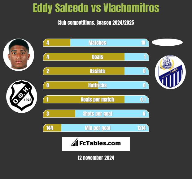 Eddy Salcedo vs Vlachomitros h2h player stats