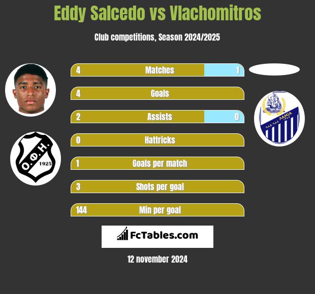 Eddy Salcedo vs Vlachomitros h2h player stats