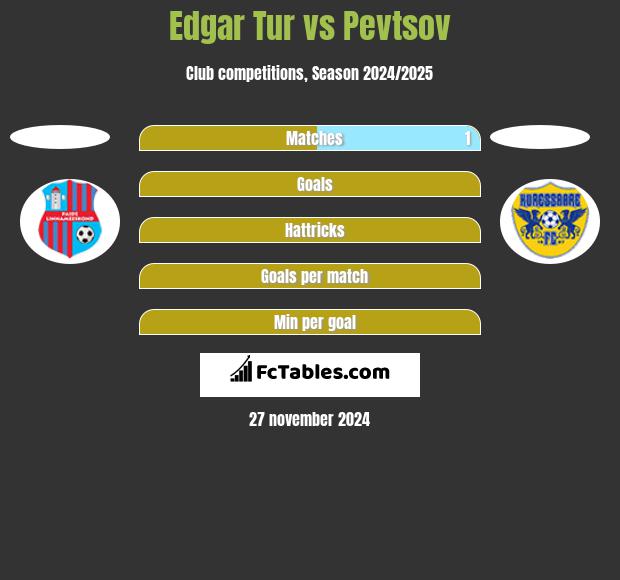 Edgar Tur vs Pevtsov h2h player stats