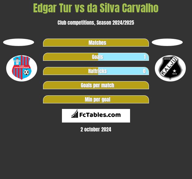 Edgar Tur vs da Silva Carvalho h2h player stats