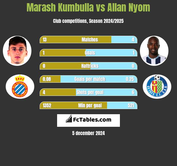 Marash Kumbulla vs Allan Nyom h2h player stats