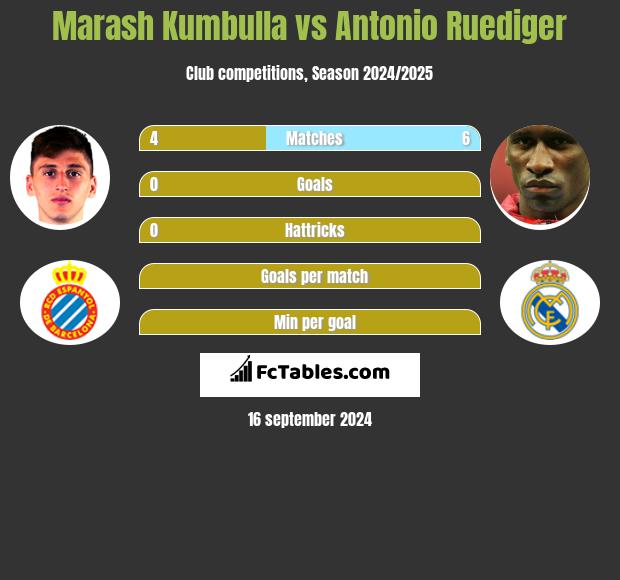 Marash Kumbulla vs Antonio Ruediger h2h player stats