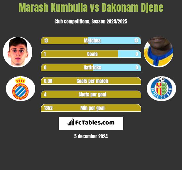 Marash Kumbulla vs Dakonam Djene h2h player stats