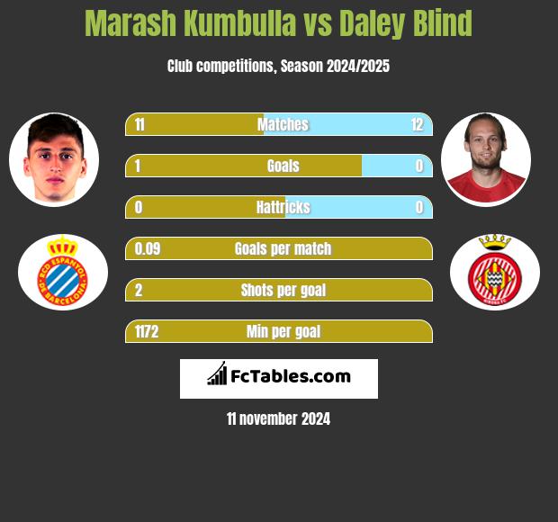 Marash Kumbulla vs Daley Blind h2h player stats