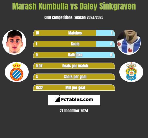 Marash Kumbulla vs Daley Sinkgraven h2h player stats