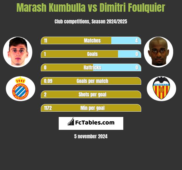 Marash Kumbulla vs Dimitri Foulquier h2h player stats