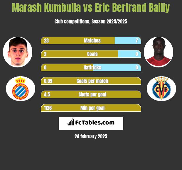 Marash Kumbulla vs Eric Bertrand Bailly h2h player stats