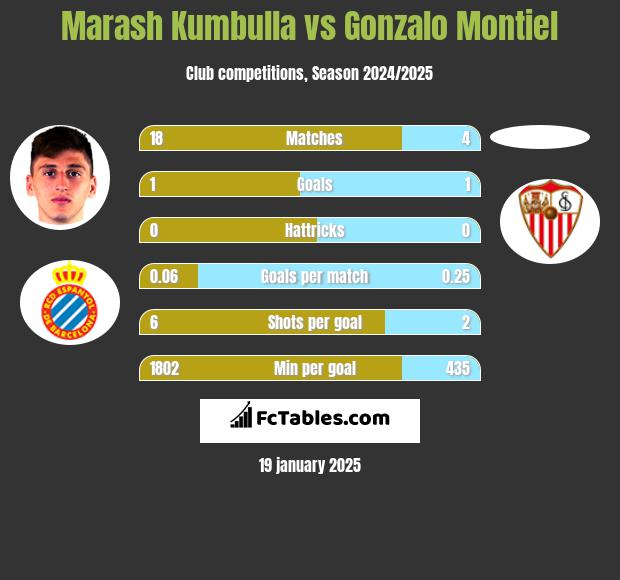 Marash Kumbulla vs Gonzalo Montiel h2h player stats