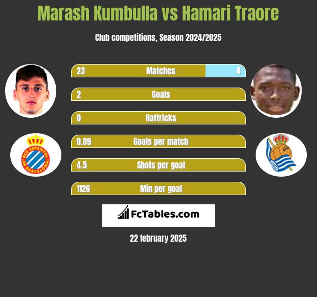 Marash Kumbulla vs Hamari Traore h2h player stats