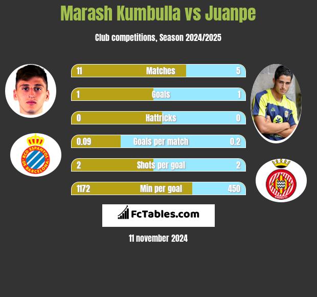 Marash Kumbulla vs Juanpe h2h player stats