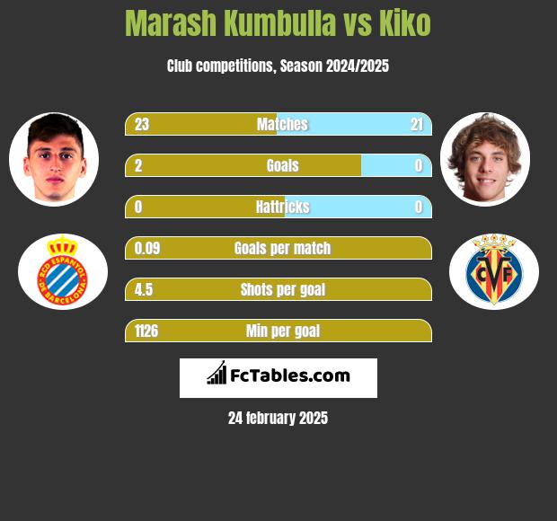 Marash Kumbulla vs Kiko h2h player stats