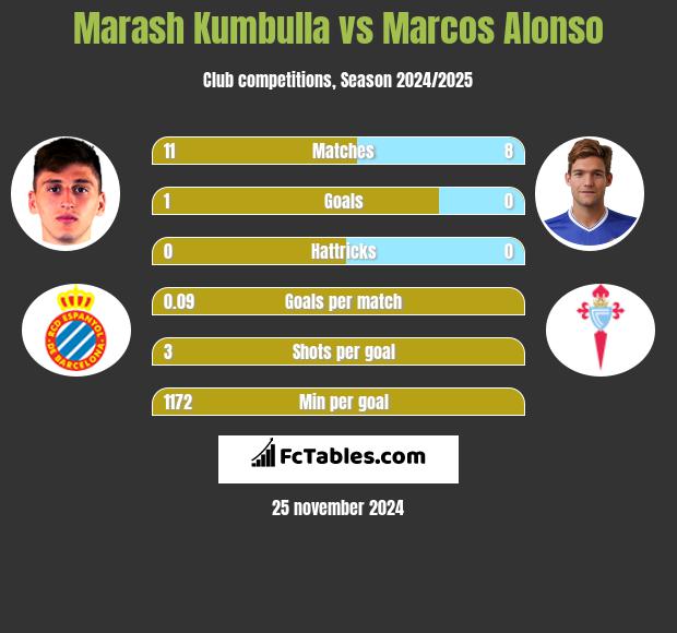 Marash Kumbulla vs Marcos Alonso h2h player stats