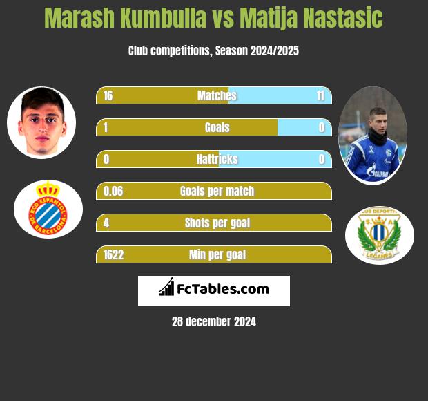 Marash Kumbulla vs Matija Nastasić h2h player stats