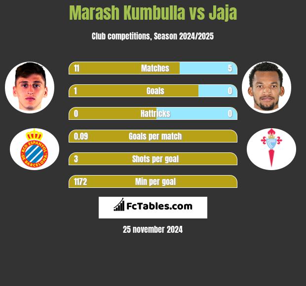 Marash Kumbulla vs Jaja h2h player stats