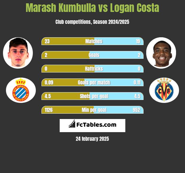 Marash Kumbulla vs Logan Costa h2h player stats