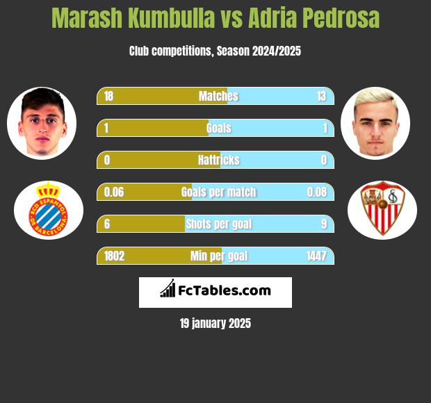 Marash Kumbulla vs Adria Pedrosa h2h player stats