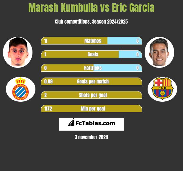 Marash Kumbulla vs Eric Garcia h2h player stats