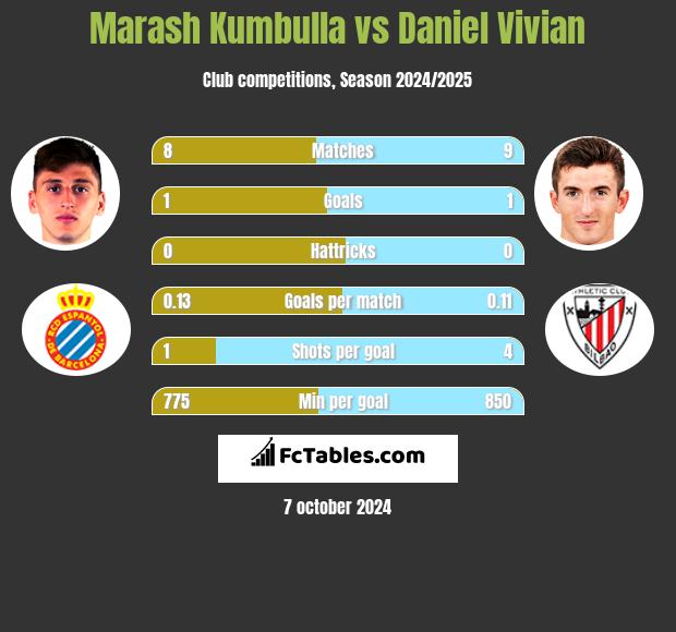 Marash Kumbulla vs Daniel Vivian h2h player stats