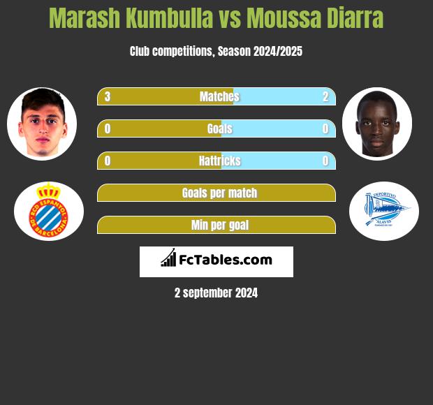 Marash Kumbulla vs Moussa Diarra h2h player stats