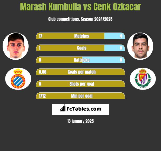 Marash Kumbulla vs Cenk Ozkacar h2h player stats