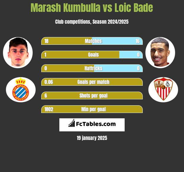 Marash Kumbulla vs Loic Bade h2h player stats