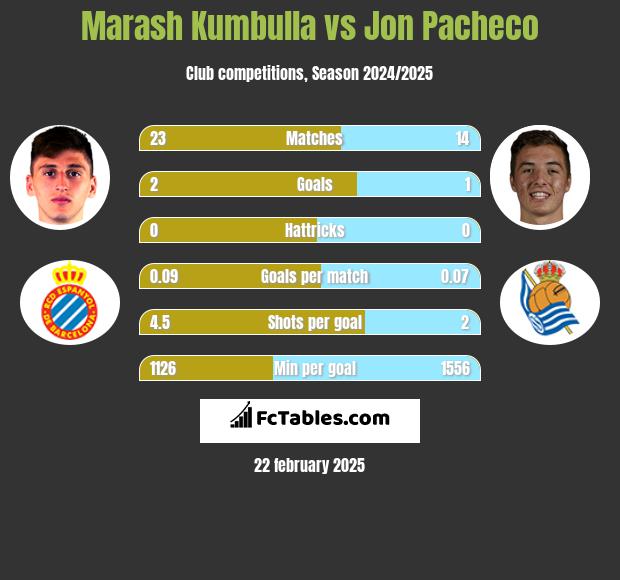 Marash Kumbulla vs Jon Pacheco h2h player stats