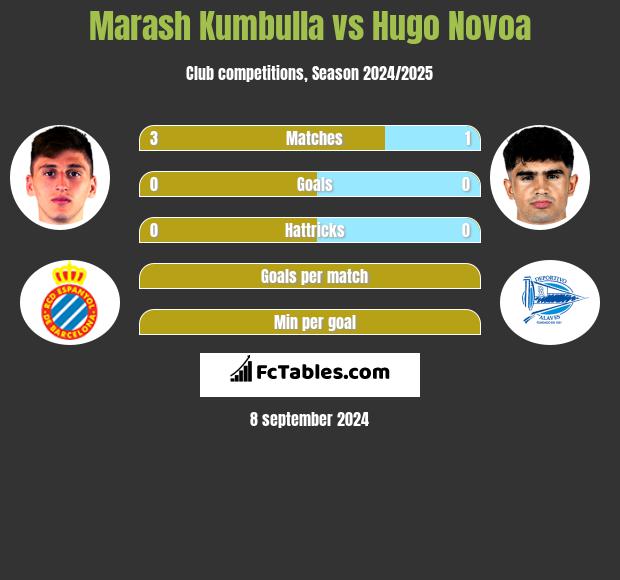 Marash Kumbulla vs Hugo Novoa h2h player stats