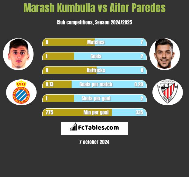 Marash Kumbulla vs Aitor Paredes h2h player stats