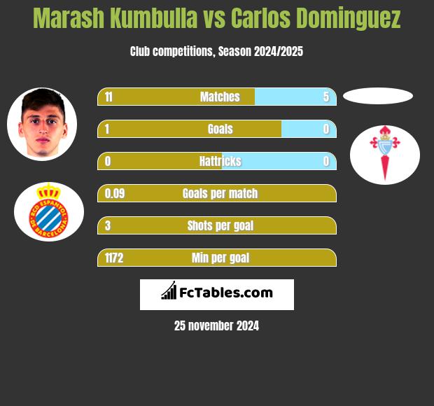 Marash Kumbulla vs Carlos Dominguez h2h player stats