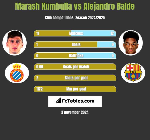 Marash Kumbulla vs Alejandro Balde h2h player stats