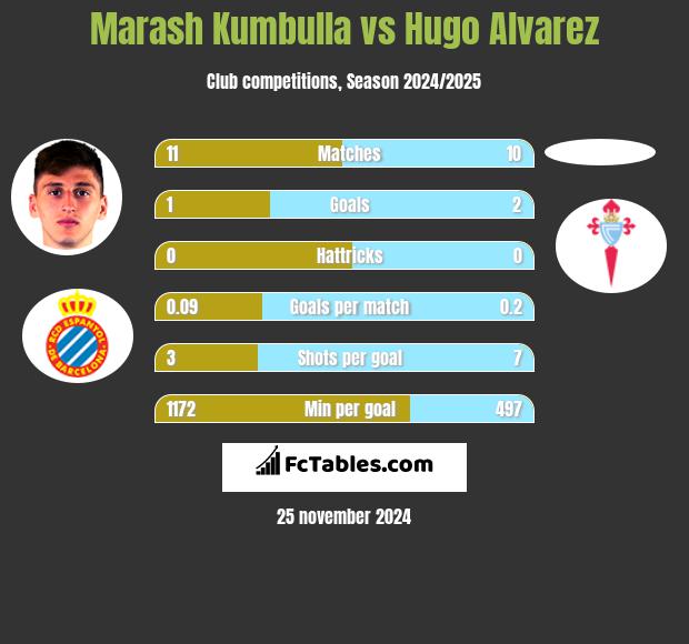 Marash Kumbulla vs Hugo Alvarez h2h player stats