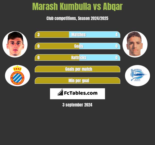 Marash Kumbulla vs Abqar h2h player stats