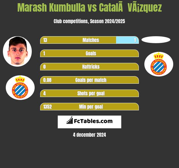 Marash Kumbulla vs CatalÃ  VÃ¡zquez h2h player stats