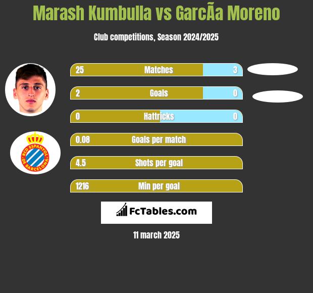 Marash Kumbulla vs GarcÃ­a Moreno h2h player stats