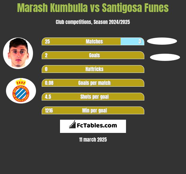 Marash Kumbulla vs Santigosa Funes h2h player stats